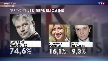 [Zap Actu] Laurent Wauquiez élu président des Républicains dès le premier tour (11/12/2017)