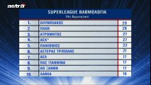 Αποτελέσματα & βαθμολογία 14ης αγωνιστικής 2017-18 Superleague (Astra sport)