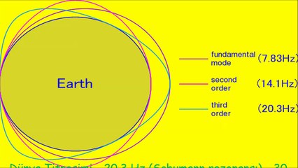 Dünya Titreşimi - 20.3 Hz (Schumann rezonansı) - 30 dakika