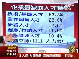 Tonight Set個讚20130122苦阿！20到24歲年輕人 失業率近14%