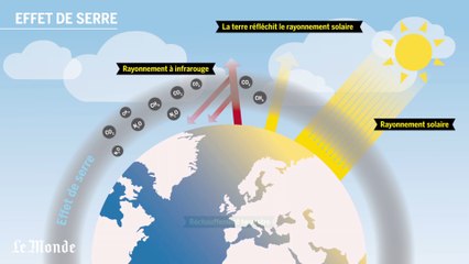 Comprendre le réchauffement climatique