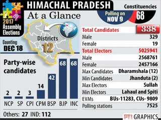 Himachal Pradesh Election Result Update : Tradition To Be Continue