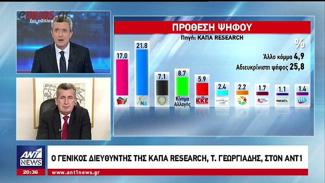 Ο διευθυντής της ΚΑΠΑ Research στο δελτίο ειδήσεων του ΑΝΤ1 για τη νέα δημοσκόπηση