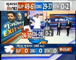 Exit Poll On IndiaTV: BJP 47% , Congress 41% votes in Central Gujarat