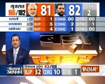 Gujarat Poll Result: First round of counting ends, BJP= 83, Congress= 87