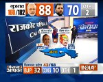 Gujarat Poll Result: Congress takes an early lead, BJP= 81, Congress= 82