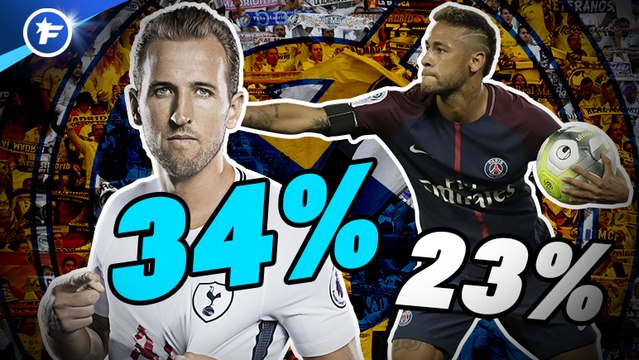 Kane mieux que Neymar pour les fans du Real Madrid, Aouar toujours dans le viseur du Barça