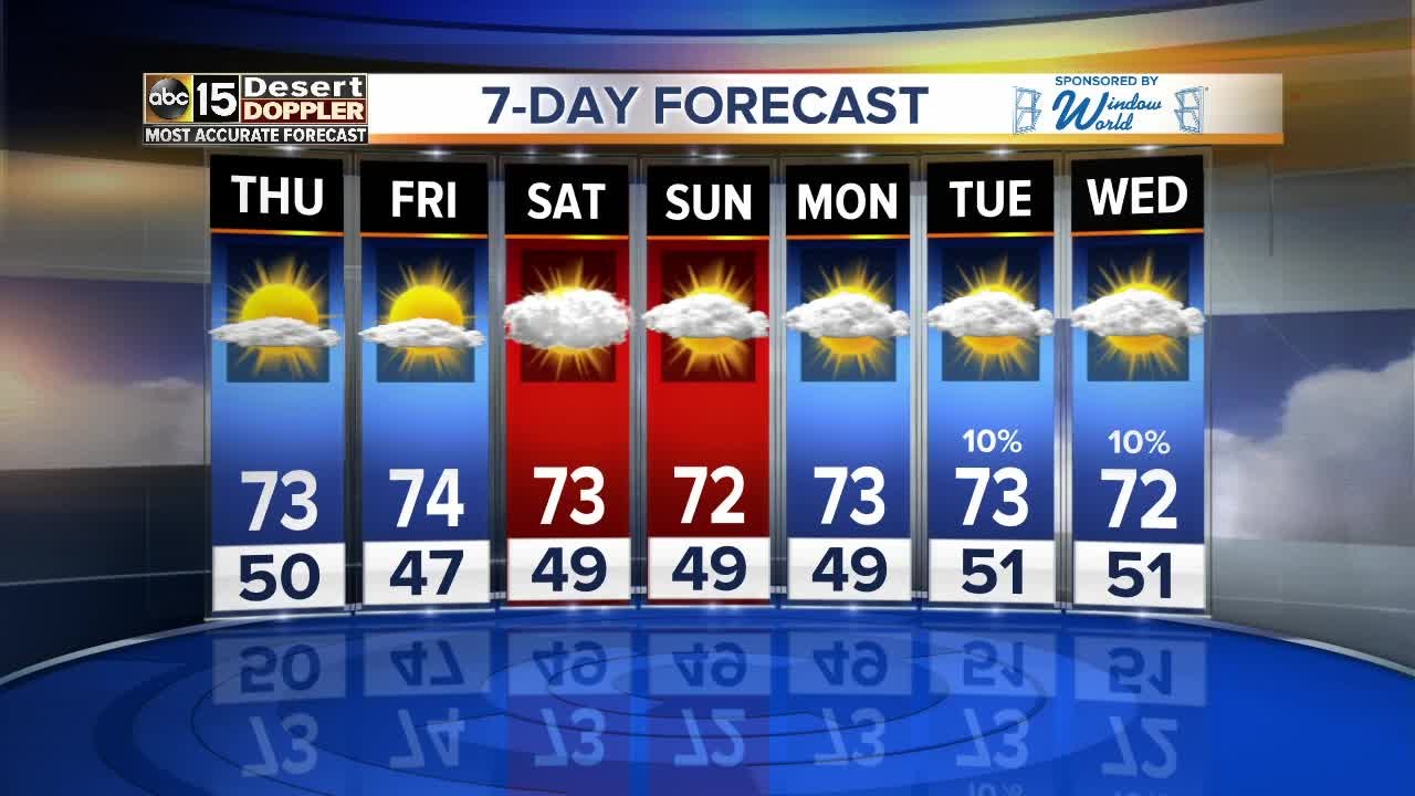 Cloudy weather but no rain expected