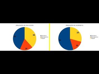 A avaliação de Rui Costa e ACM Neto