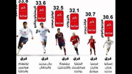 أسرع 10 لاعبين كرة قدم فى العالم 2018