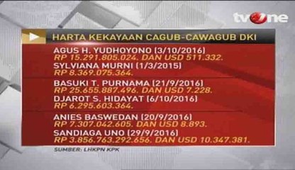 Harta Kekayaan Cagub-Cawagub DKI Jakarta