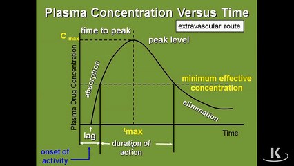 Pharmacology General Principles Chapter 1 Part 3 Absorbtion