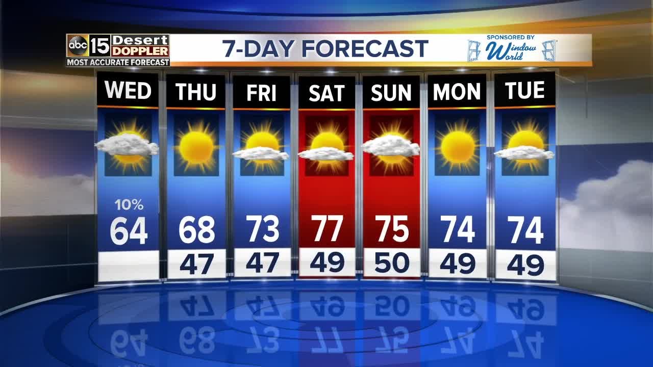Drying out after Tuesday's storms