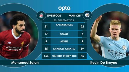 Liverpool v Man City head-to-head