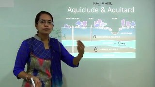 Groundwater - Hydrogeology, 3 Zones, Process & Fors, Aquifers, Aquiclude, Aquitard