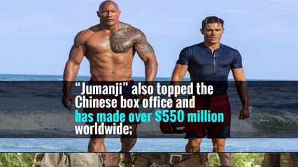 ‘Jumanji’ Tops Box Office for a Second Week