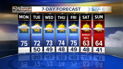 Breezy week ahead before very slight rain chances
