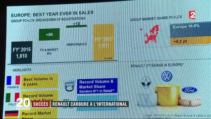 Renault : ventes record du groupe grâce à l'international