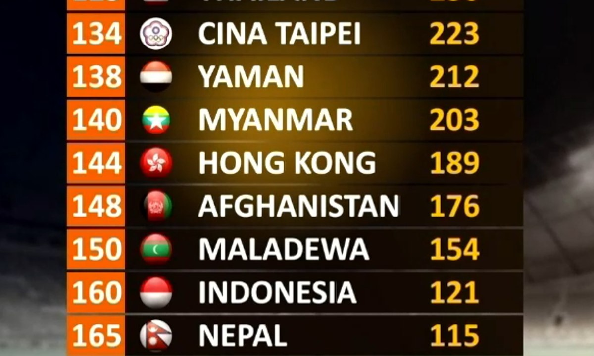 Indonesia Naik 2 Peringkat di Daftar Peringkat Dunia FIFA