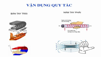 Vận dụng quy tắc bàn tay trái, năm tay phải (Phần 1)