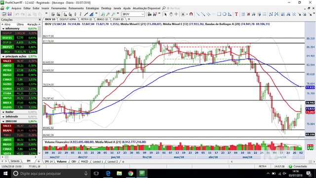 Comprados devem ficar em alerta neste momento e duas blue chips deixam sinal de topo