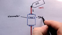 Engine Oil Codes Explained, SAE (Society of Automotive Engineers) numbers explained/Viscosity