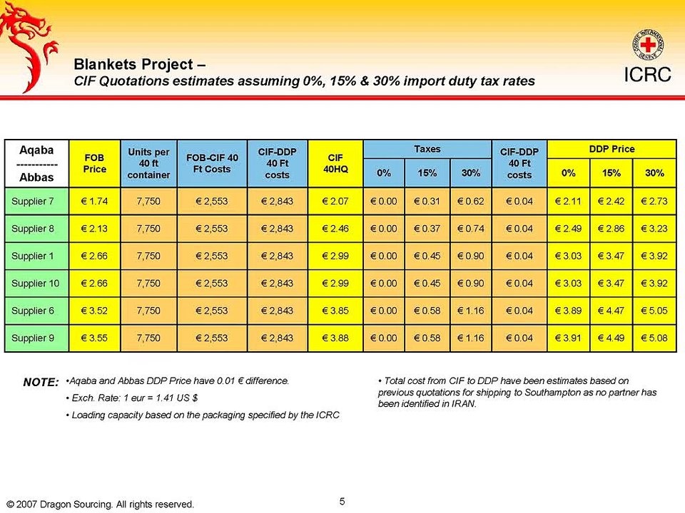 Case Study-Blankets Project Intermediary REPORT