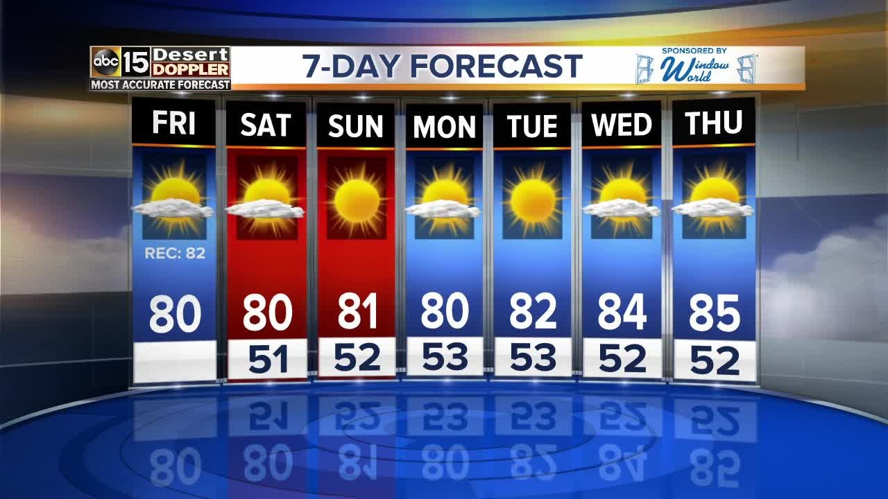 Another warm weekend expected as we approach more record temps
