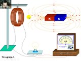 Điều kiện xuất hiện dòng điện cảm ứng