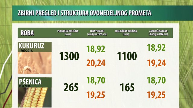 Vesti sa Produktne berze za period 22-26.05.2017.