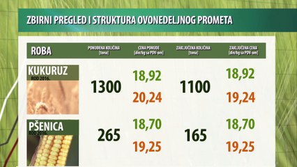 Vesti sa Produktne berze za period 22-26.05.2017.