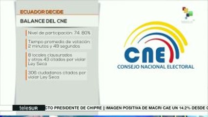 Confirma CNE ecuatoriano que participó el 74.8% de electores