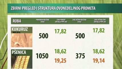 Vesti sa Produktne berze za period 29.05-02.06.2017.