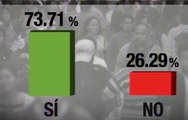 El escrutinio de las acta tras las votaciones por la Consulta Popular está por culminar