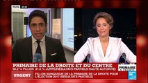 Primaire de la Droite : François Fillon largement en tête (68%) devant Alain Juppé