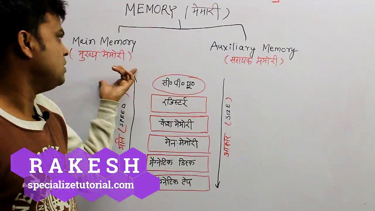 COMPUTER-MEMORY- PART -1 (HOW DOES MEMORY WORK IN SIZE & SPEED WISE)