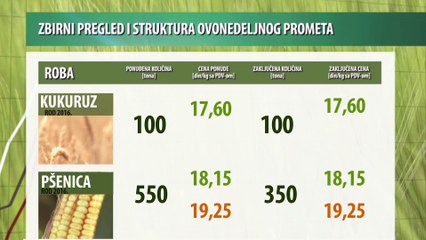 Vesti sa Produktne berze za period 12-16.06.2017