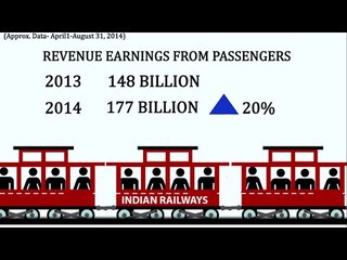Over 12% growth in railway revenue