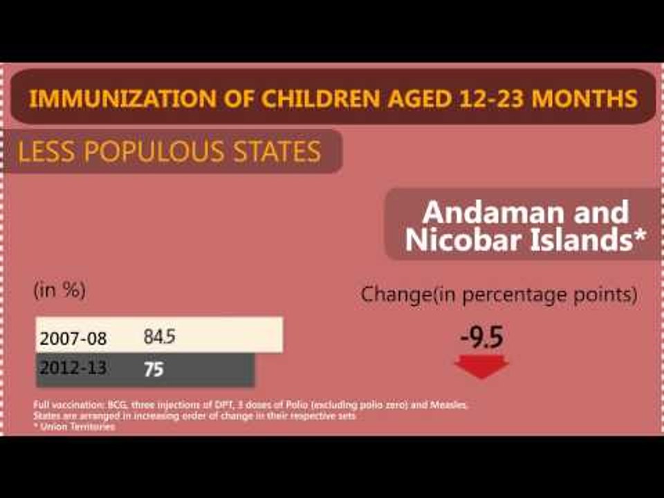 Child vaccination declines in some states