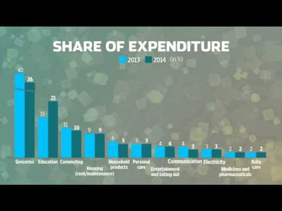 Urban consumers avoid cutting lifestyle spending