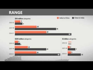 Descargar video: What is behind the widening India-China trade gap?