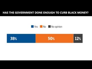 50% in poll see shortcomings in government action on black money