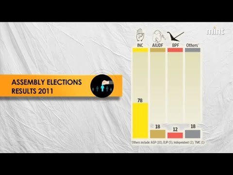 Assam assembly election results: BJP set to form next government