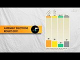 Kerala election results: Left set to form govt