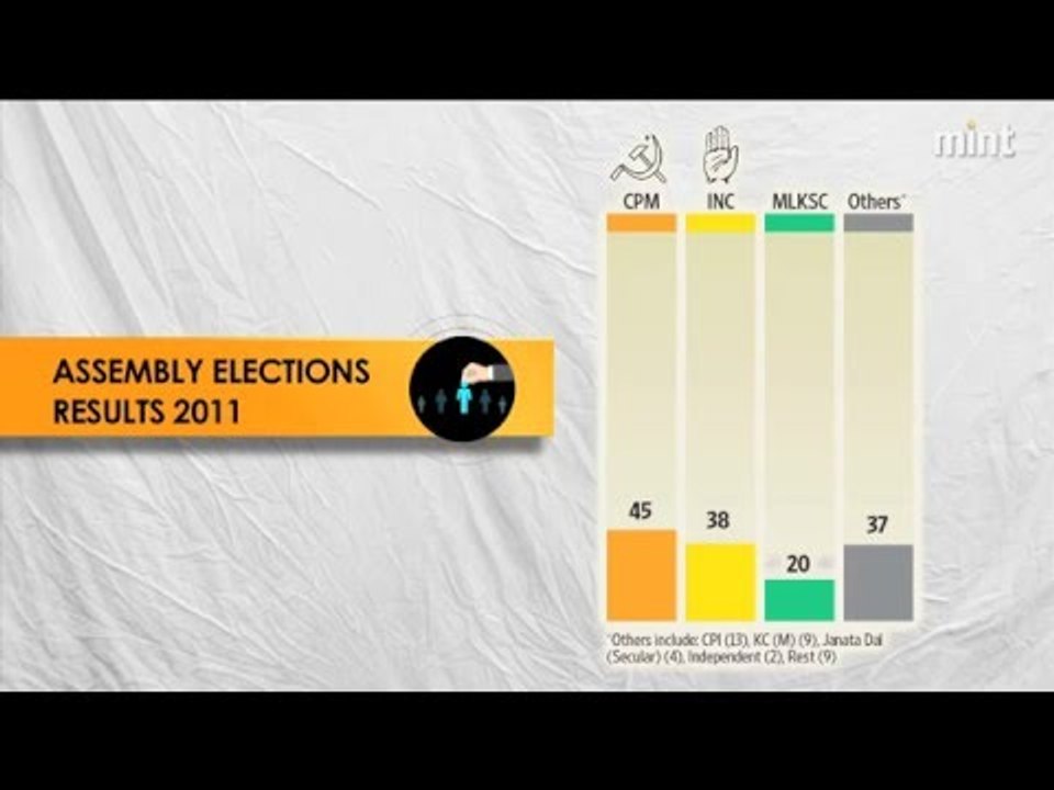 Kerala election results: Left set to form govt