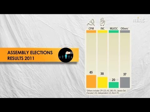 Kerala election results: Left set to form govt