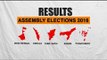Assembly election results 2016: Boost for BJP, wake-up call for Congress