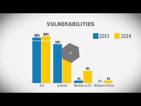 Threats to connected digital devices