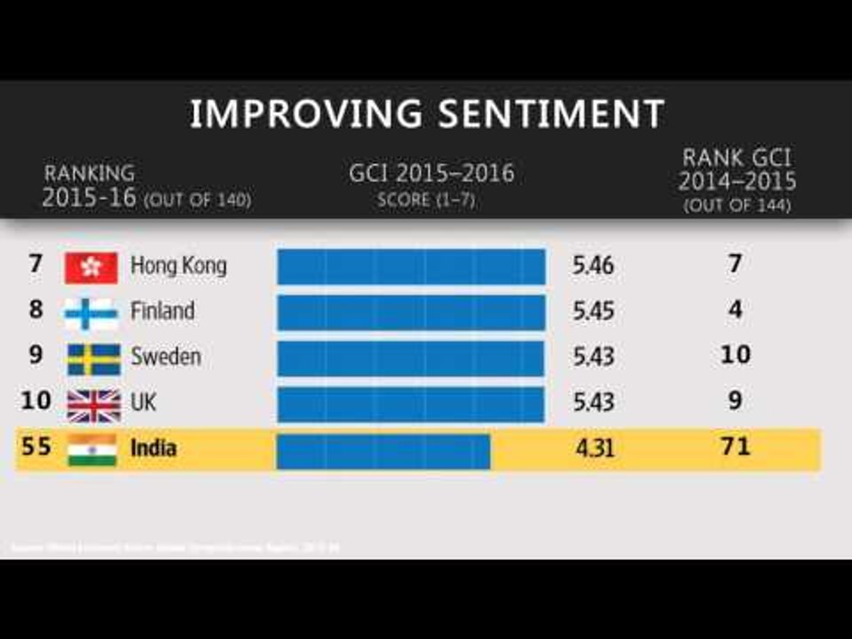India jumps 16 places in WEF competitiveness ranking