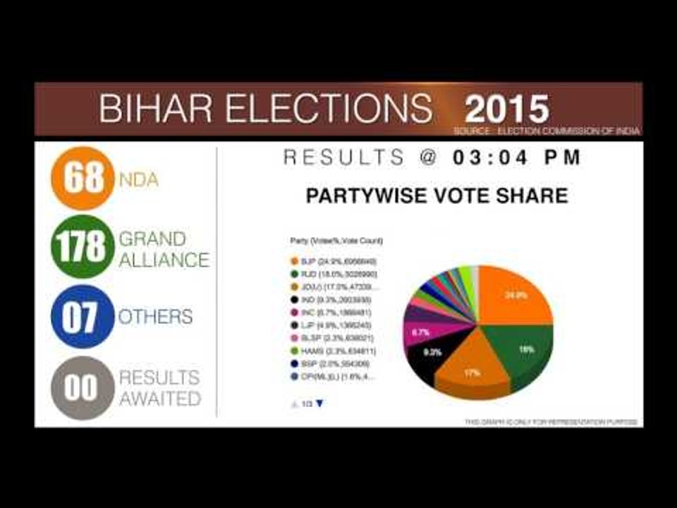 Bihar Elections | Final Verdict and partywise vote share